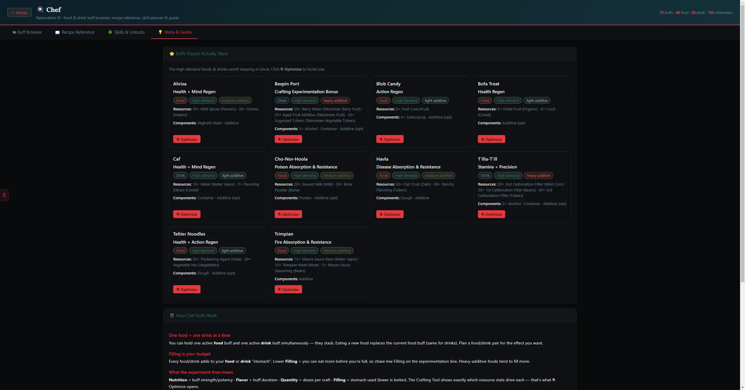 Meta & Guide — what actually sells, and how Chef buffs behave on Restoration III.